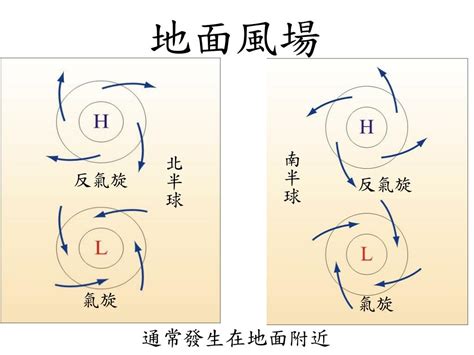 氣旋方向